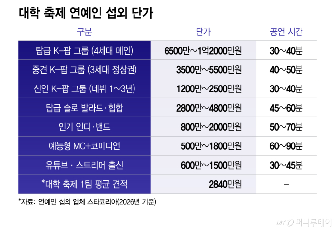 대학 축제 연예인 섭외 단가/그래픽=이지혜