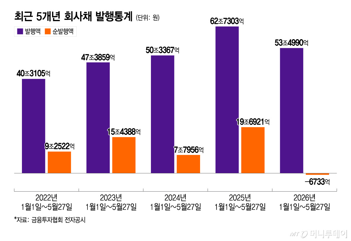 최근 5개년 회사채 발행통계/그래픽=이지혜