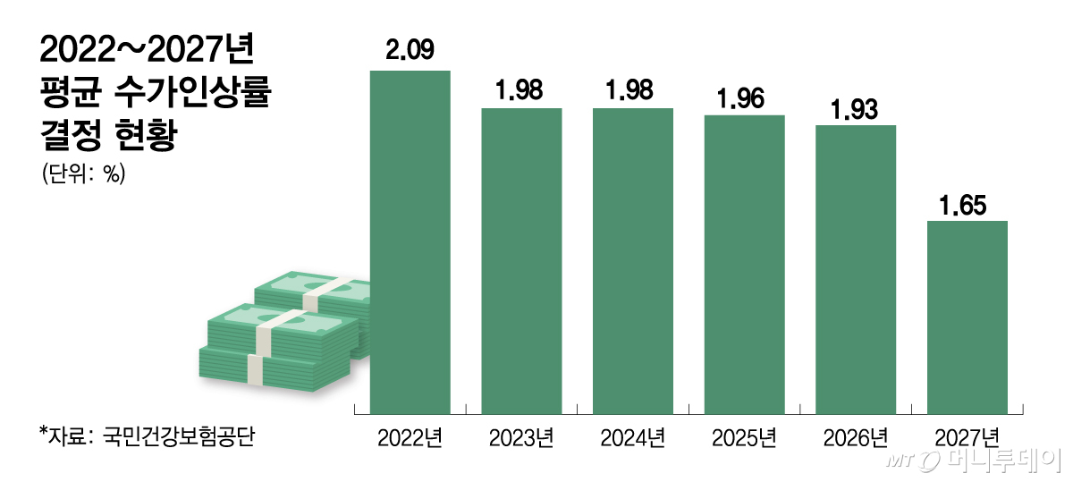 2022~2027년 평균 수가인상률 결정 현황. /그래픽=김다나 디자인기자