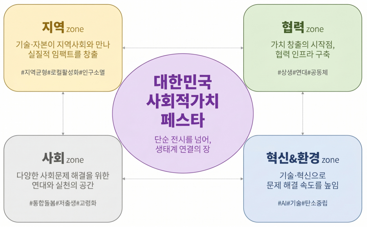 대한민국 사회적가치 페스타 사회적가치 생태계. /사진제공=대한상공회의소
