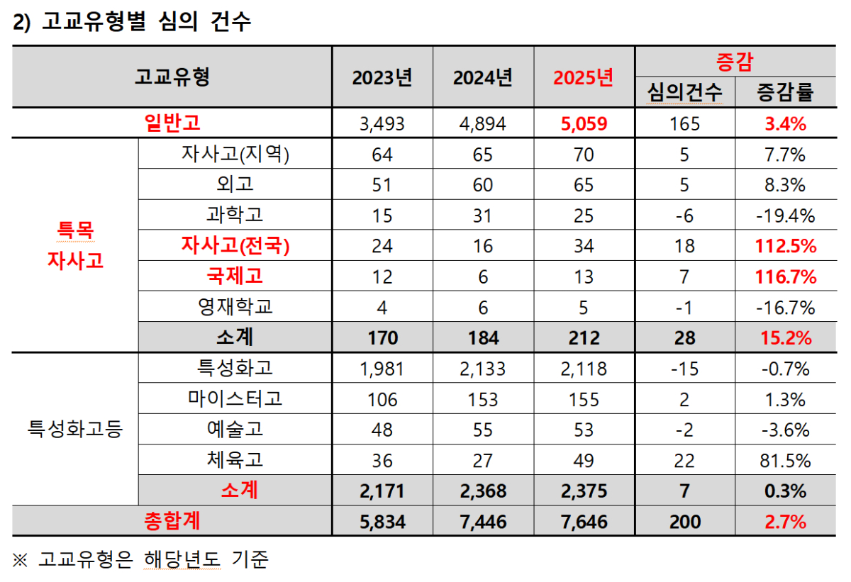 31일 종로학원에 따르면 지난해 전국 2397개교의 학폭 심의 건수는 7646건으로 전년(7446건)보다 2.7%(200건) 늘었다./사진제공=종로학원