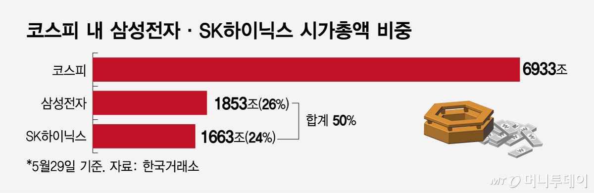 코스피 내 삼성전자·SK하이닉스 시가총액 비중/그래픽=임종철