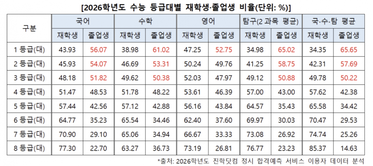 입시정보 플랫폼 진학사가 31일 정시 합격예측 서비스를 이용한 수험생 데이터를 분석한 결과, 국어·수학·탐구 평균 1등급대 수험생 중 졸업생이 차지하는 비율은 65.65%로 집계됐다./사진제공=진학사