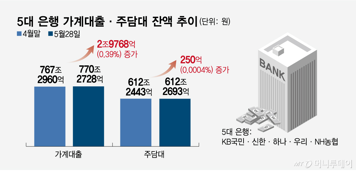 1-5대 은행 개인신용대출·마통 잔액 추이 수정2/그래픽=임종철