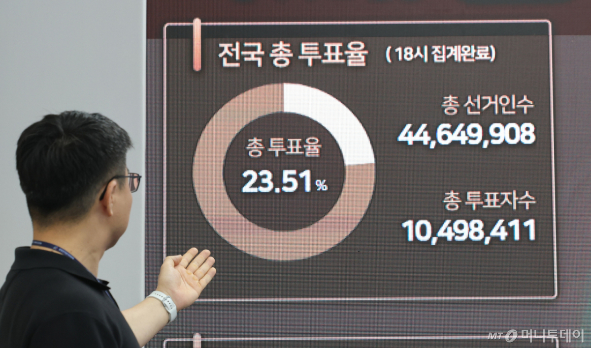 (과천=뉴스1) 박지혜 기자 = 31일 경기 과천시 중앙선거관리위원회 선거종합상황실에 사전투표 현황이 표시되고 있다. 6·3 지방선거 사전투표율은 지방선거 기준 역대 최고치인 23.51%를 기록했다. 2026.5.31/뉴스1 Copyright © 뉴스1. All rights reserved. 무단 전재 및 재배포, AI학습 이용 금지. /사진=(과천=뉴스1) 박지혜 기자