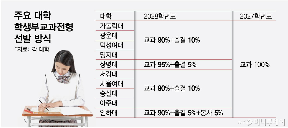 주요 대학 학생부교과전형 선발 방식/그래픽=최헌정