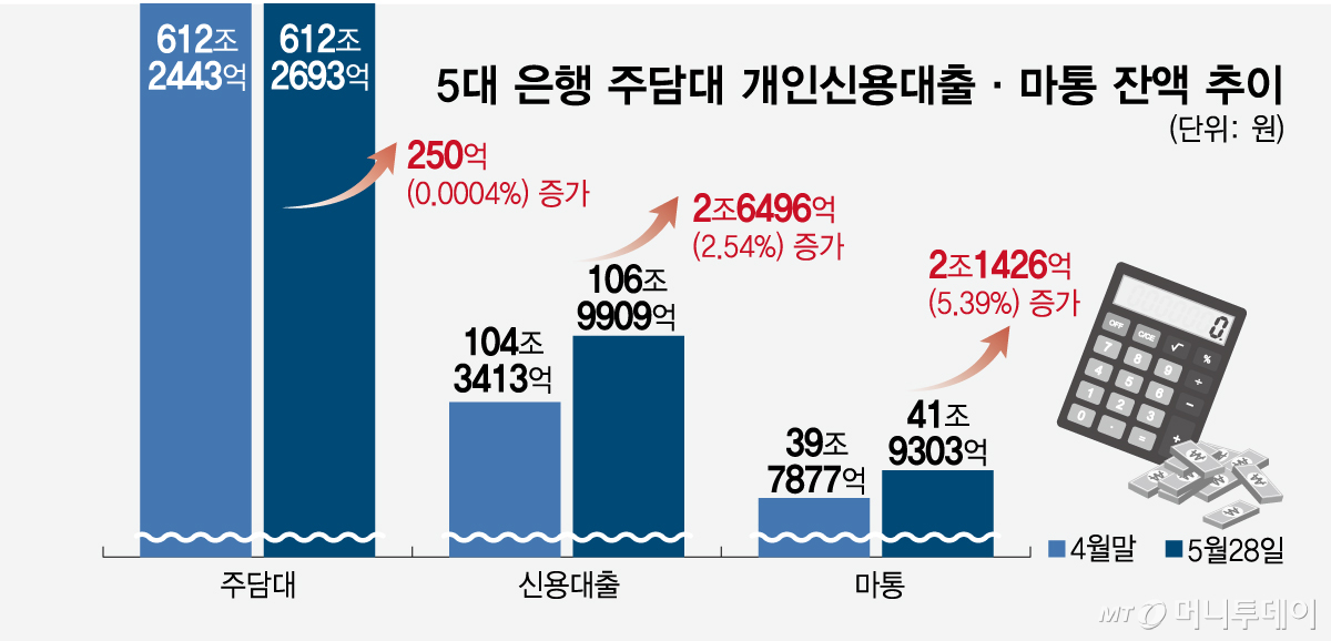 5대 은행 주담대 개인신용대출·마통 잔액 추이 수정2/그래픽=임종철