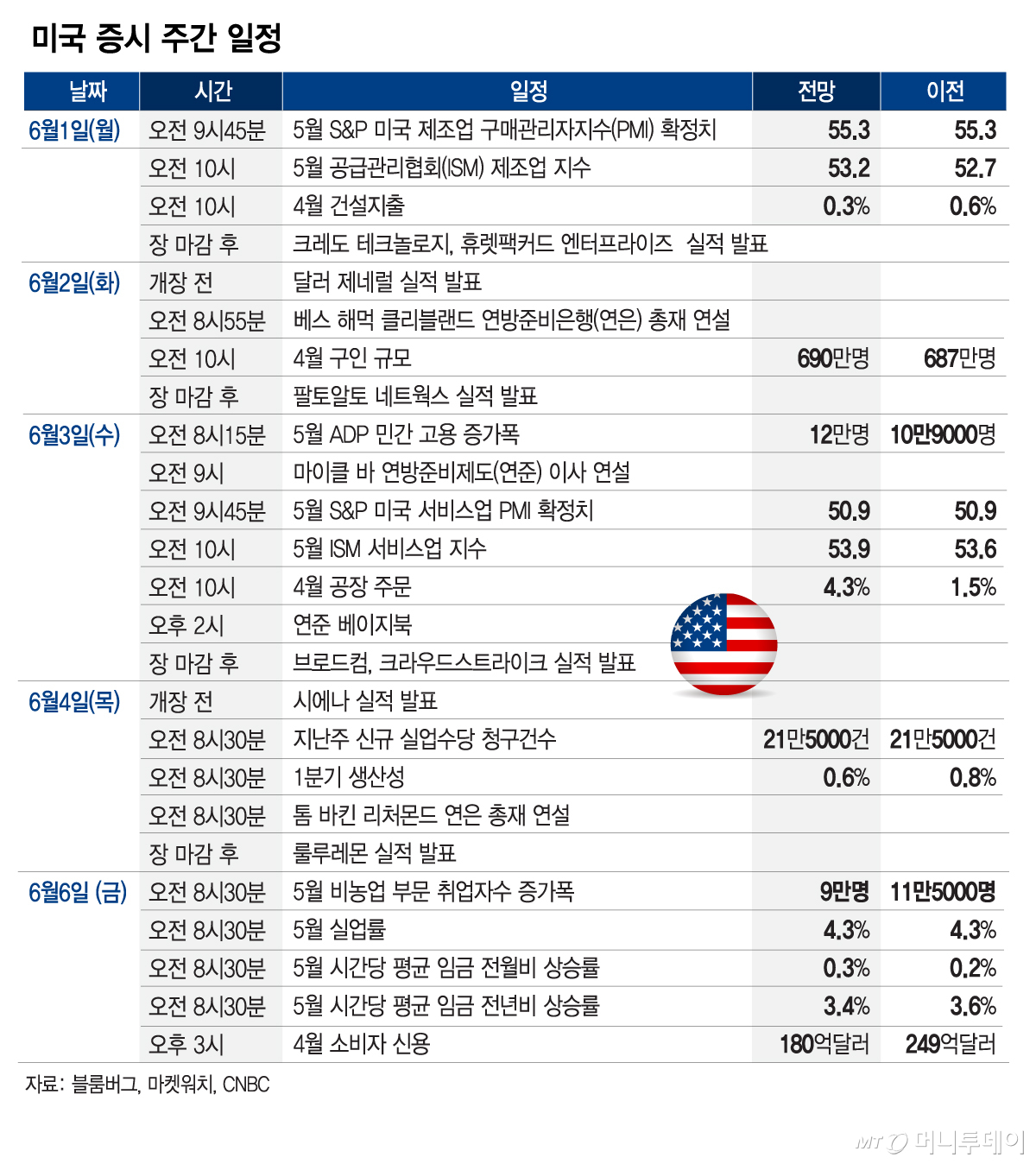 브로드컴·HPE·사이버 보안주 실적…고용지표도 관심[이번주 美 증시는]