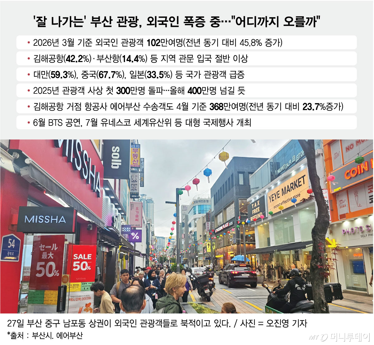 잘 나가는 부산 관광, 외국인 폭증 중/그래픽=최헌정