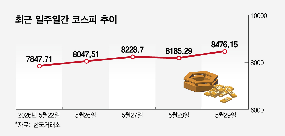 최근 일주일간 코스피 추이/그래픽=임종철