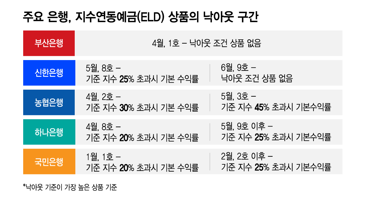 주요 은행, 지수연동예금(ELD) 상품의 낙아웃 구간/그래픽=김지영