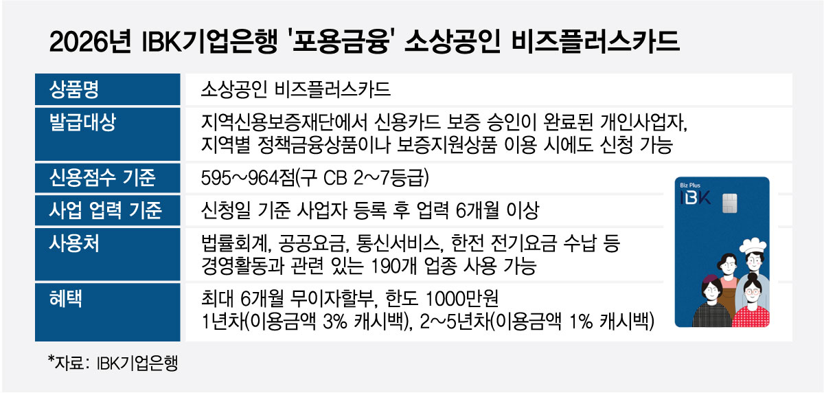 2026년 IBK기업은행 '포용금융' 소상공인 비즈플러스카드/그래픽=최헌정