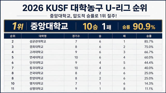 대학농구리그 순위표. /사진=AI 제작 이미지.