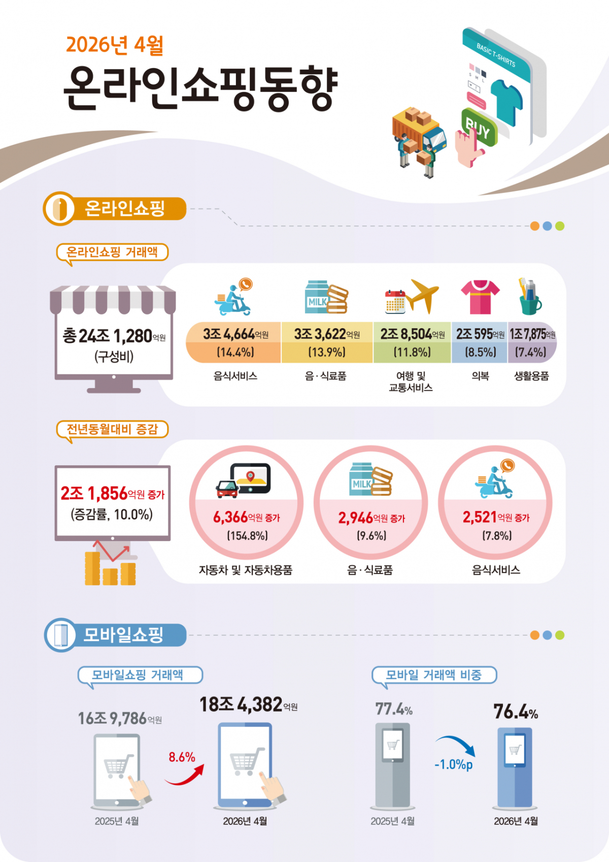 2026년 4월 온라인쇼핑동향/사진제공=데이터처