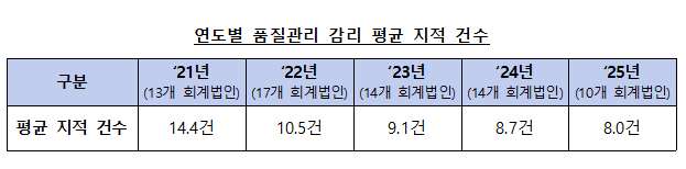 연도별 품질관리 감리 평균 지적 건수 /사진=금융위원회