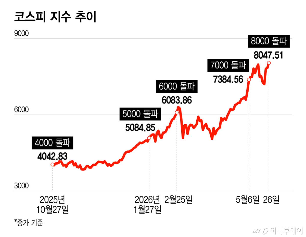 코스피 지수 추이/그래픽=윤선정