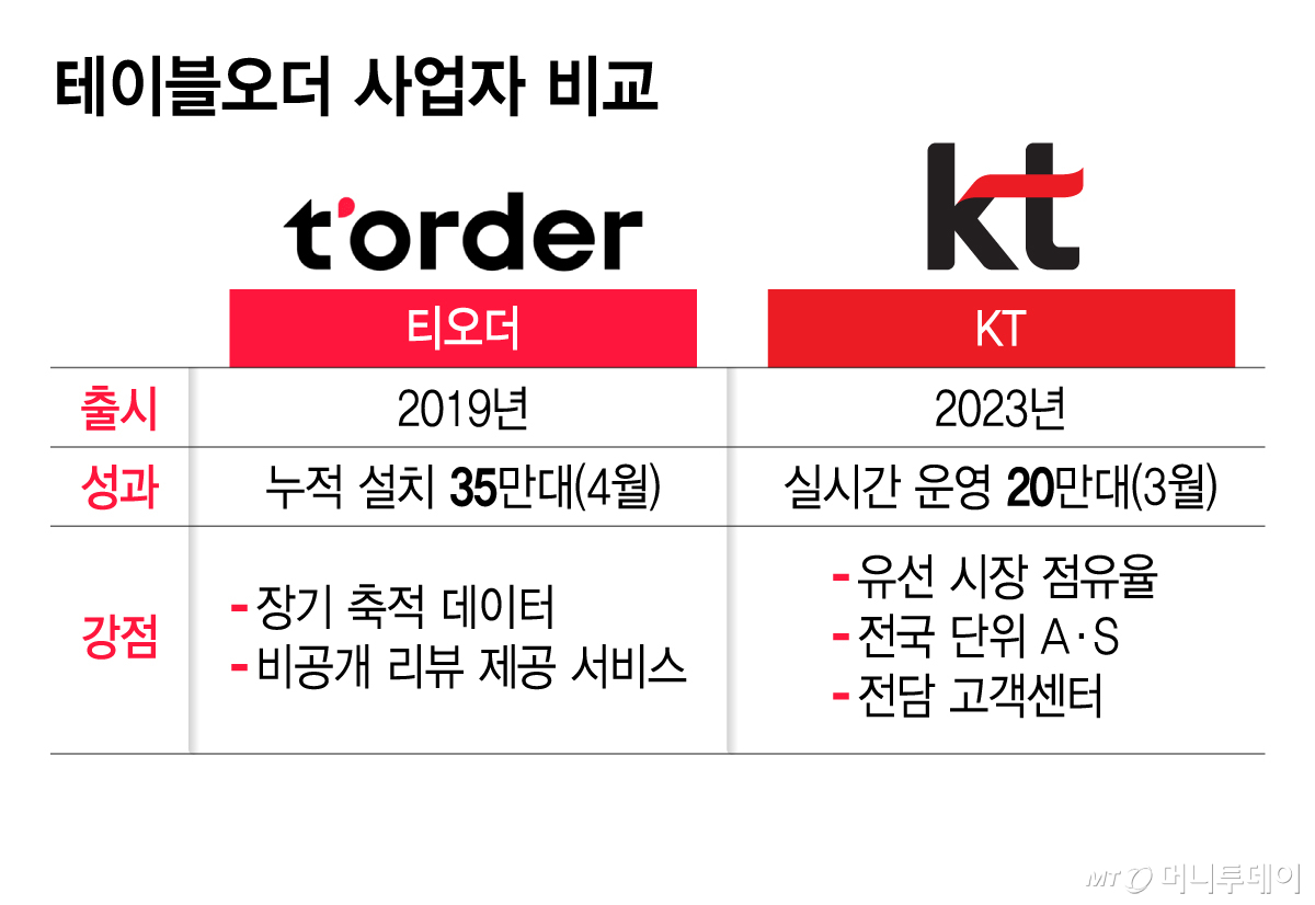 테이블오더 사업자 비교/그래픽=김지영