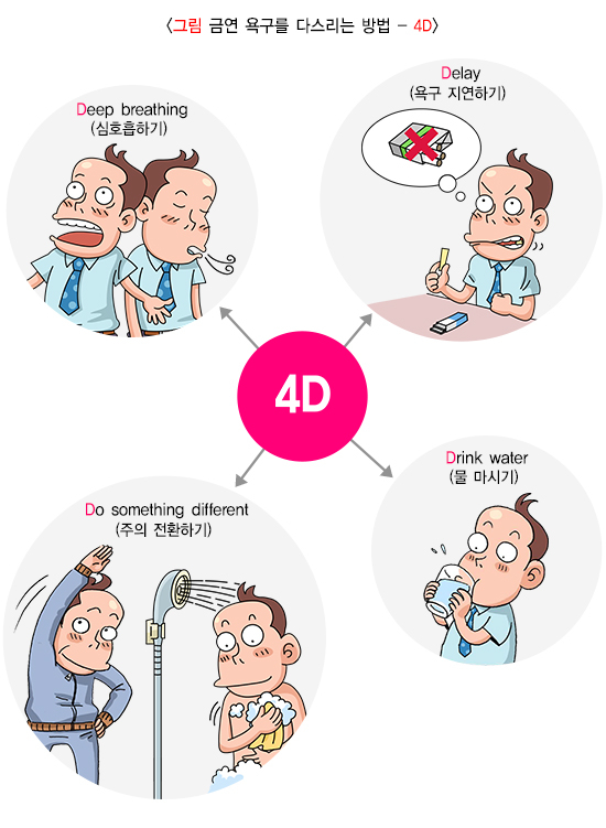 금연 욕구를 다스리는 '4D' 수칙. /자료=국가건강정보포털