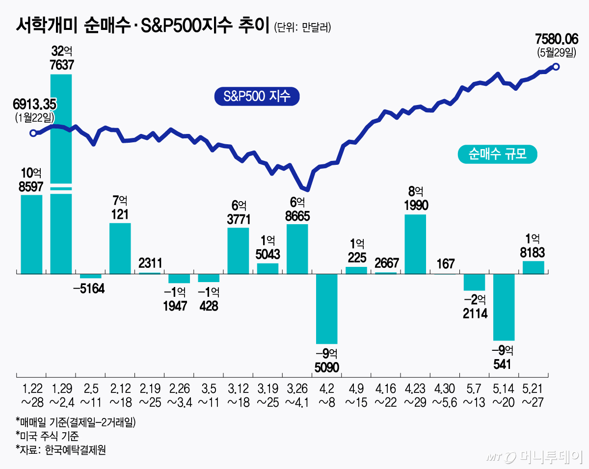 서학개미 순매수·S&P500지수 추이/그래픽=김지영