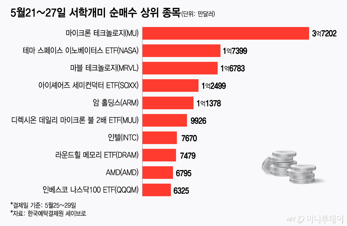 5월21~27일 서학개미 순매수 상위 종목/그래픽=김지영