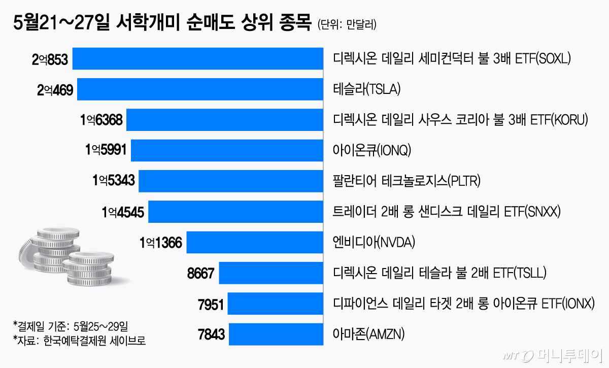 5월21~27일 서학개미 순매도 상위 종목/그래픽=김지영