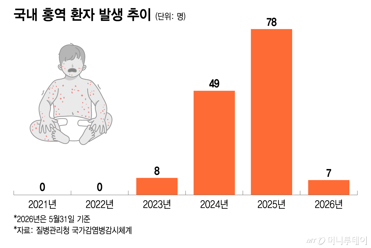 국내 홍역 환자 발생 추이. /그래픽=이지혜 디자인기자