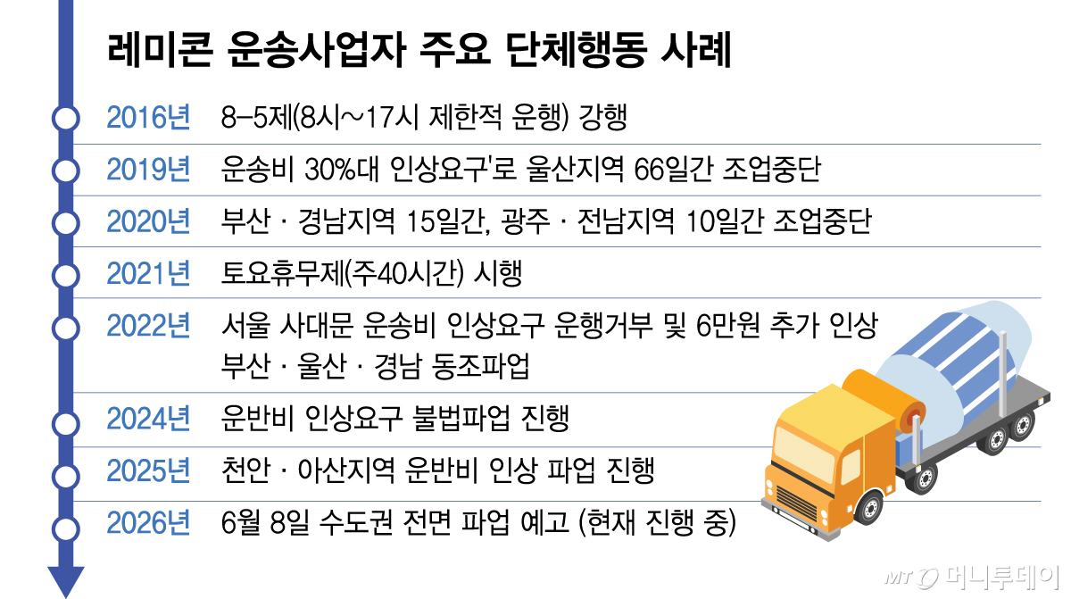 레미콘 운송사업자 주요 단체행동 사례/그래픽=김다나