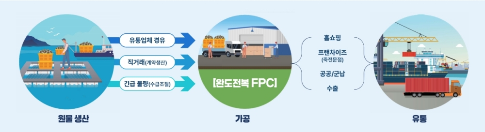 전복 산지거점유통센터(FPC) 홍보물./사진제공=전라남도