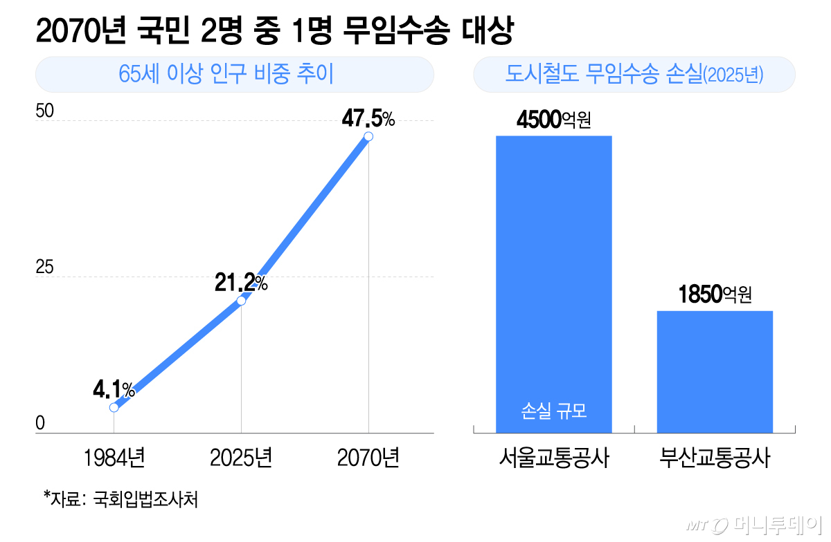 2070년 국민 2명 중 1명 무임수송 대상/그래픽=이지혜