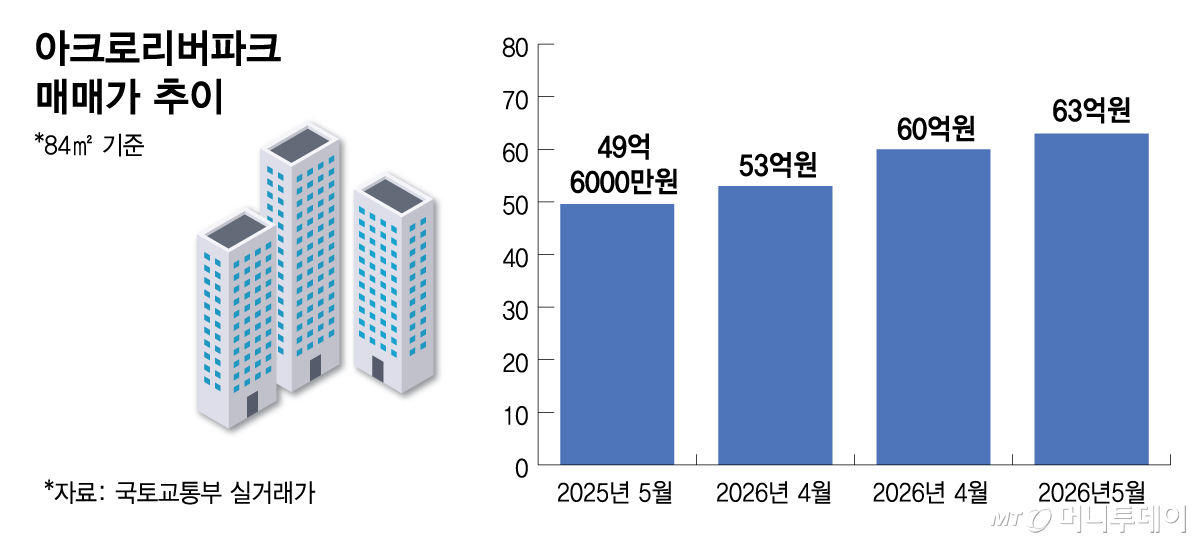 아크로리버파크 매매가 추이/그래픽=김다나