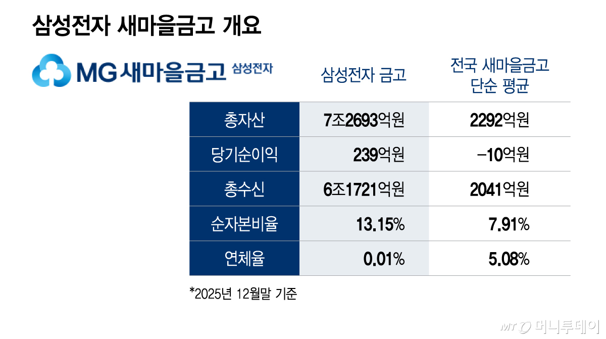 삼성전자 새마을금고 개요/그래픽=이지혜