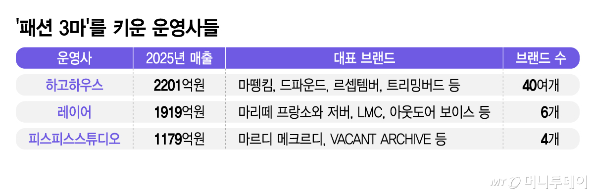 '패션 3마'를 키운 운영사들/그래픽=김지영