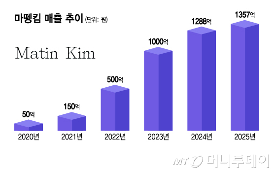 마뗑킴 매출 추이/그래픽=김지영