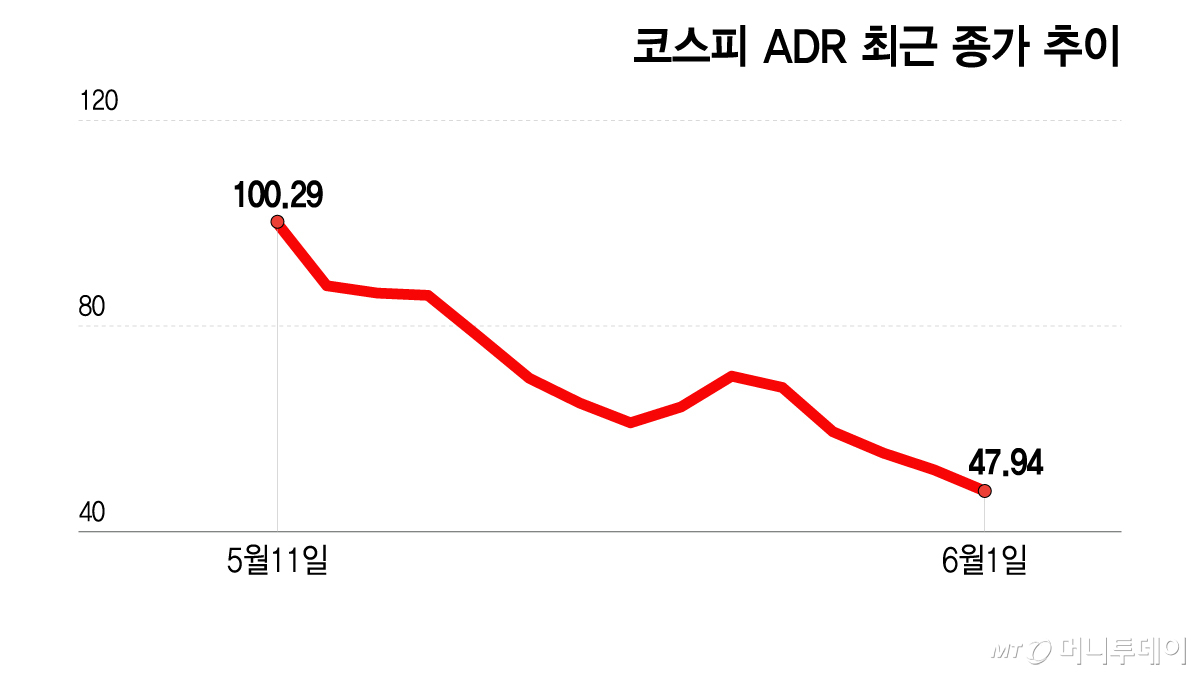 코스피 ADR 최근 종가 추이/그래픽=이지혜
