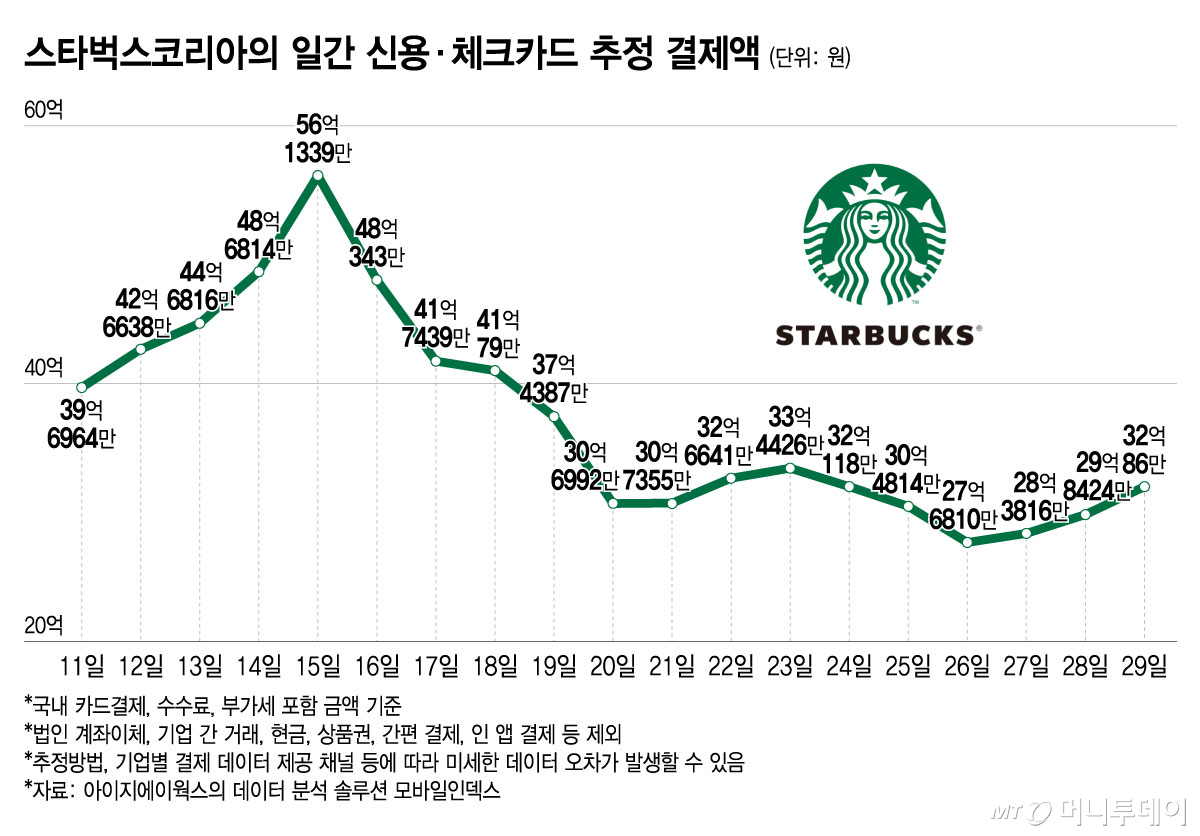 스타벅스코리아의 일간 신용·체크카드 추정 결제액/그래픽=윤선정