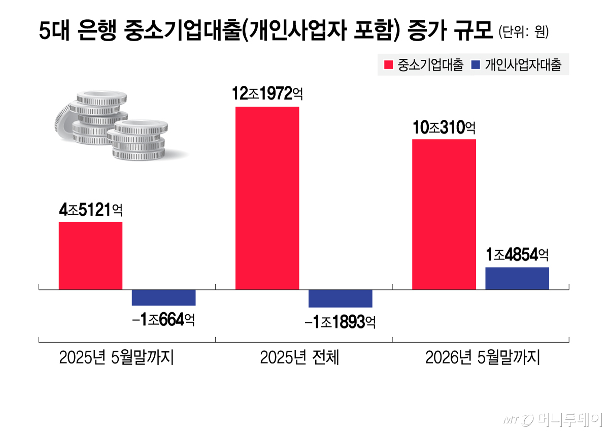 5대 은행 중소기업대출(개인사업자 포함) 증가 규모/그래픽=김지영