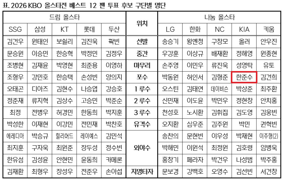 2026 KBO 올스타전 베스트 12 팬 투표 후보 구단별 명단. /사진=KBO 제공