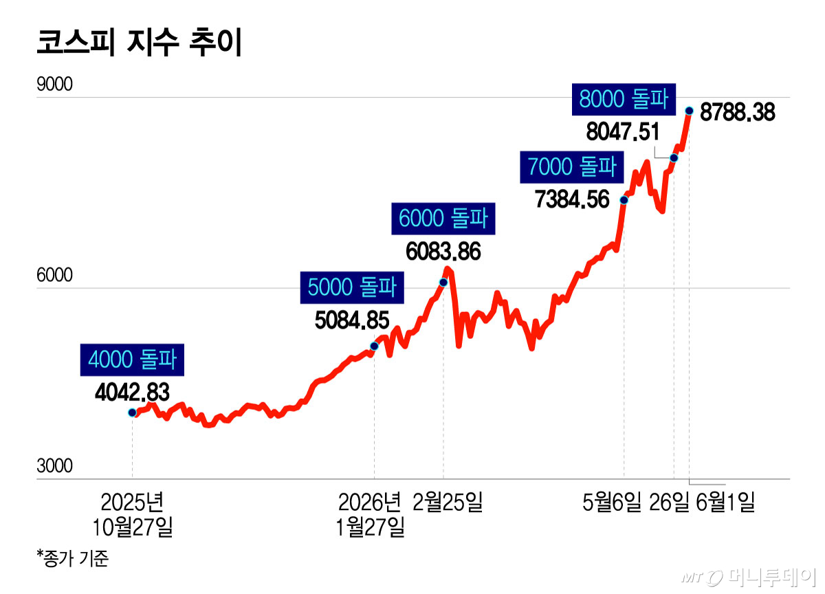 코스피 지수 추이/그래픽=윤선정