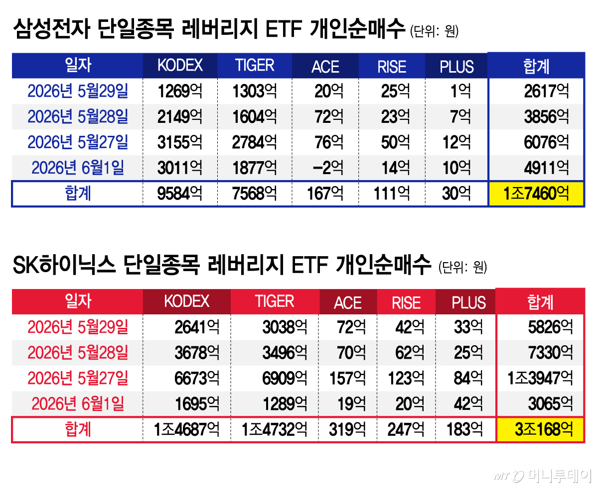 삼성전자 SK하이닉스 단일종목 레버리지 ETF 개인순매수/그래픽=김지영