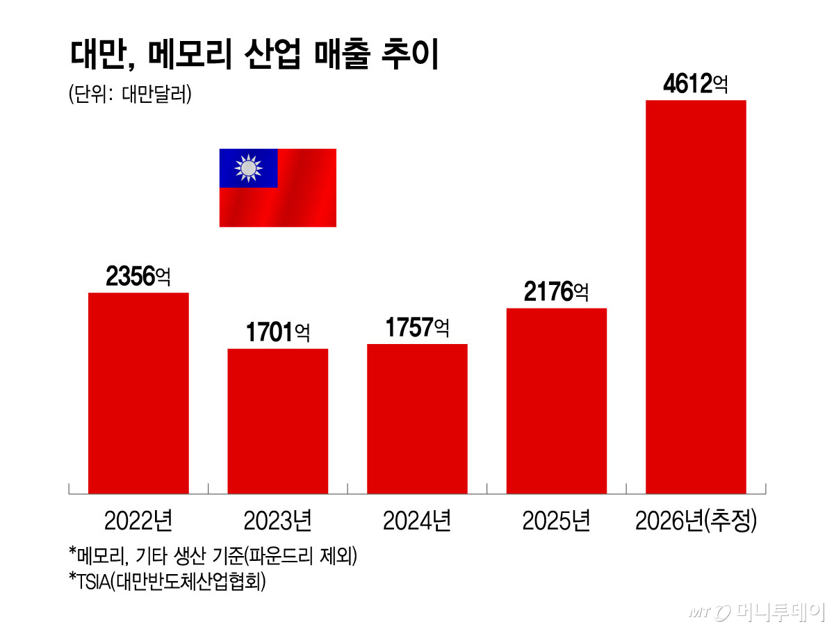 대만, 메모리 산업 매출 추이/그래픽=윤선정