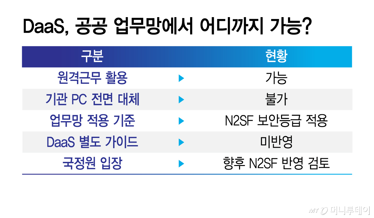 DaaS, 공공 업무망에서 어디까지 가능/그래픽=김지영