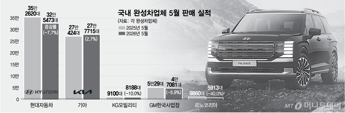 0602_국내-완성차업체-5월-판매-실적_13/그래픽=최헌정