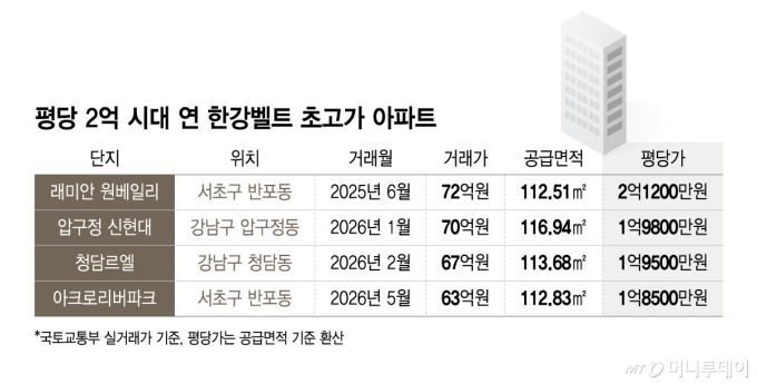 평당 2억 시대 연 한강벨트 초고가 아파트/그래픽=윤선정