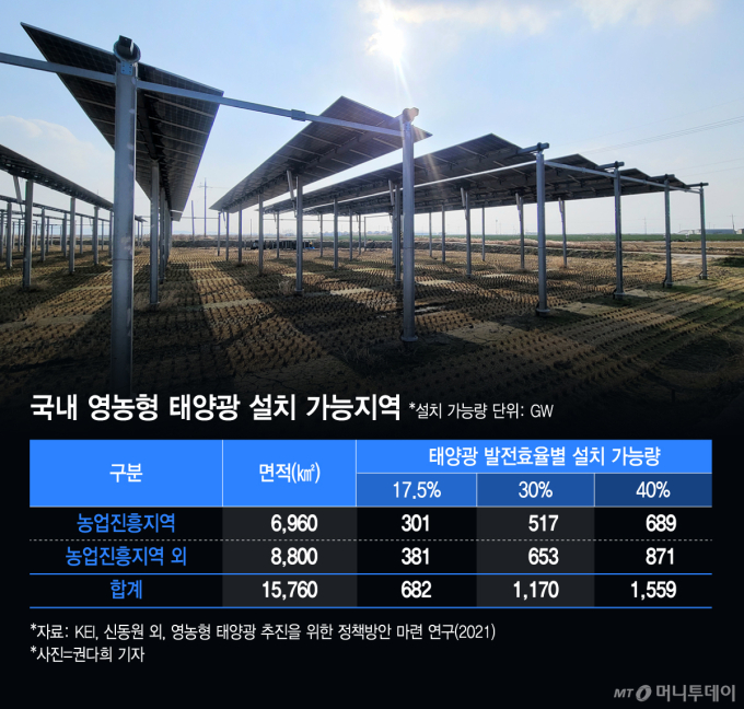 국내 영농형 태양광 설치 가능지역/그래픽=김지영 (전남 영광군에 시범적으로 설치된 영농형태양광 시설의 모습/사진=권다희 기자)