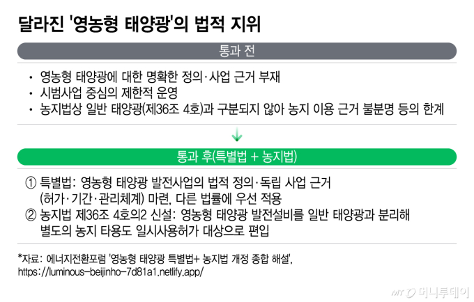달라진 '영농형 태양광'의 법적 지위/그래픽=이지혜