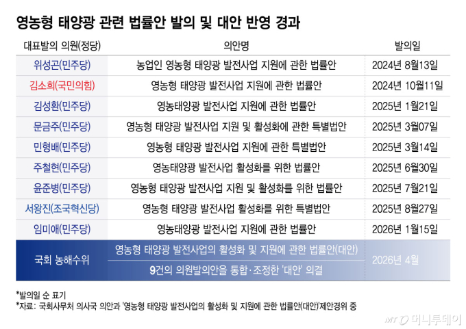 영농형 태양광 관련 법률안 발의 및 대안 반영 경과/그래픽=윤선정
