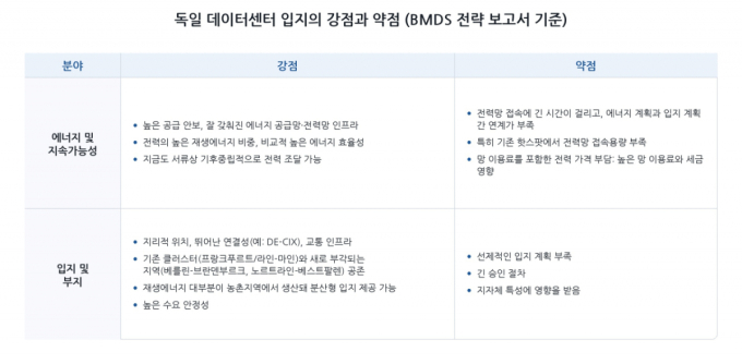 *출처: '데이터센터 전략', 독일 연방 디지털·국가현대화부(BMDS),   pp.10-11, 2026년 3월, 원본 표 중 '기술 및 주권'은 제외 