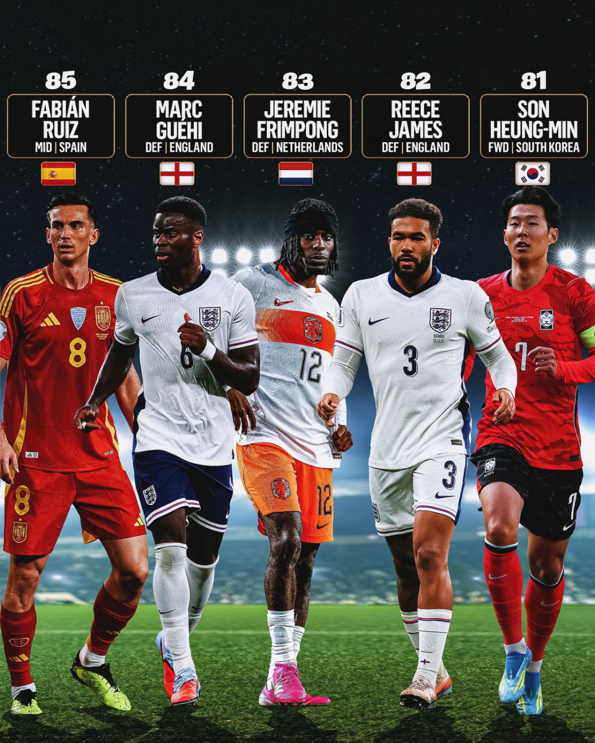 미국 폭스스포츠 선정 2026 FIFA 북중미 월드컵 선수 랭킹 톱100 81위에 오른 손흥민(오른쪽). /사진=폭스스포츠 SNS 캡처