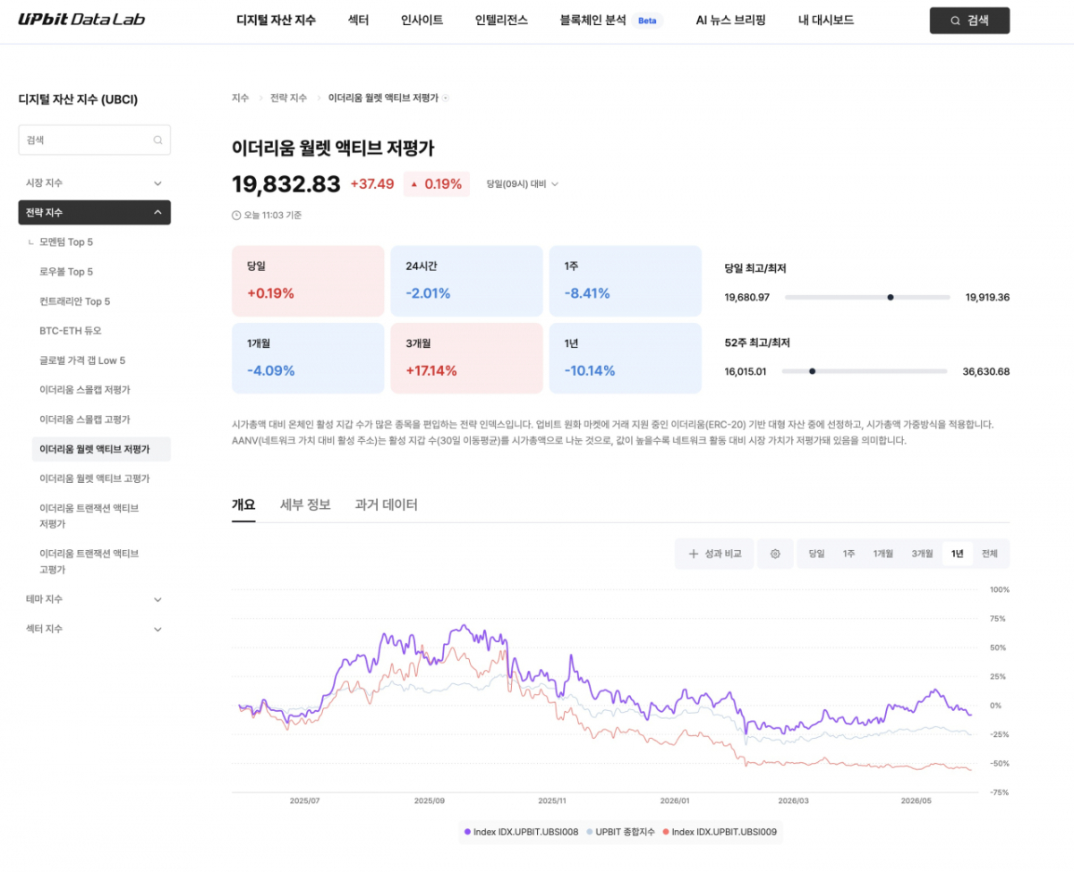 업비트 데이터랩 온체인 지수 신규 4종 /사진=두나무