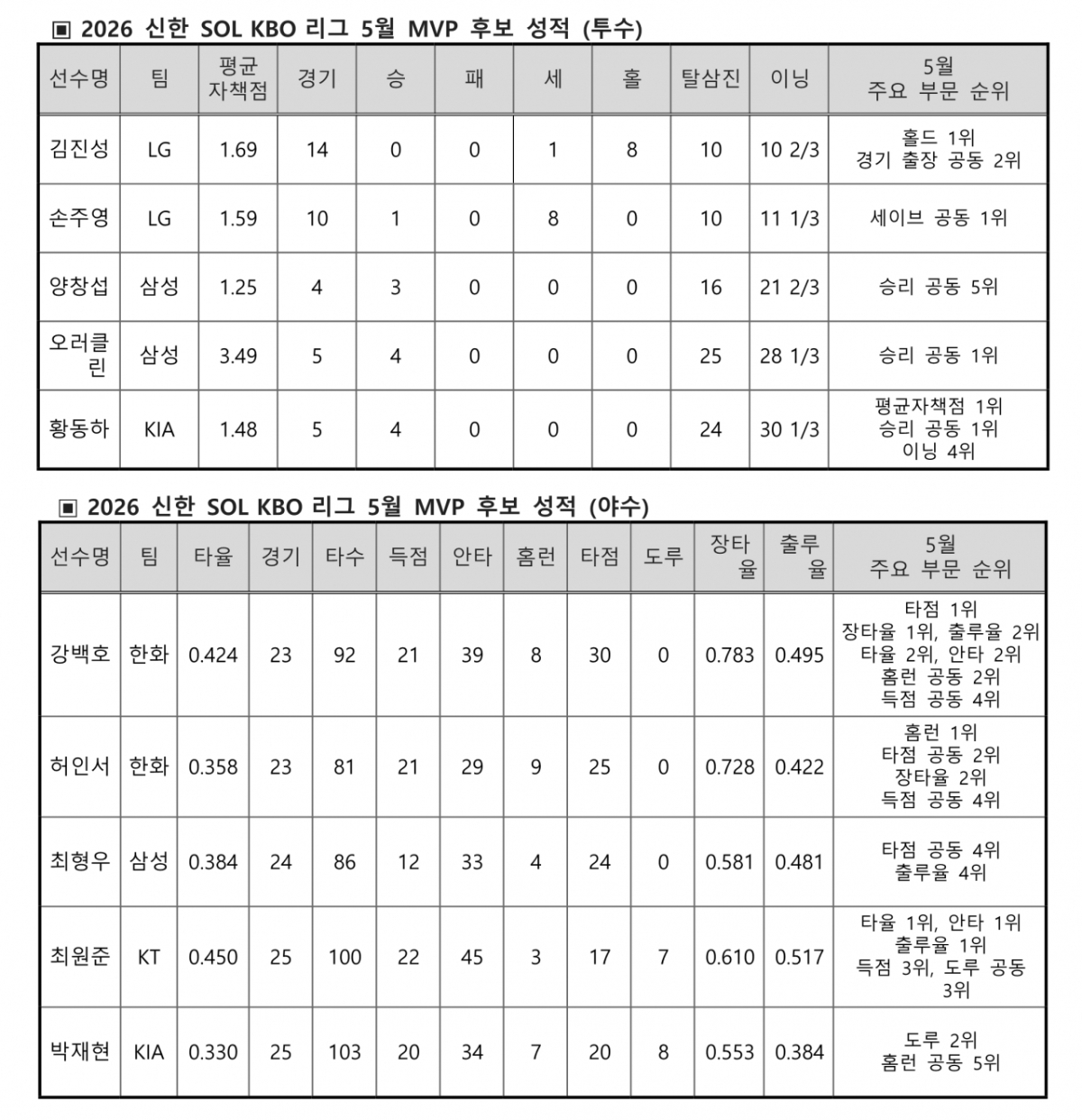 2026 신한 SOL KBO 리그 5월 MVP 후보 성적. /표=KBO 제공